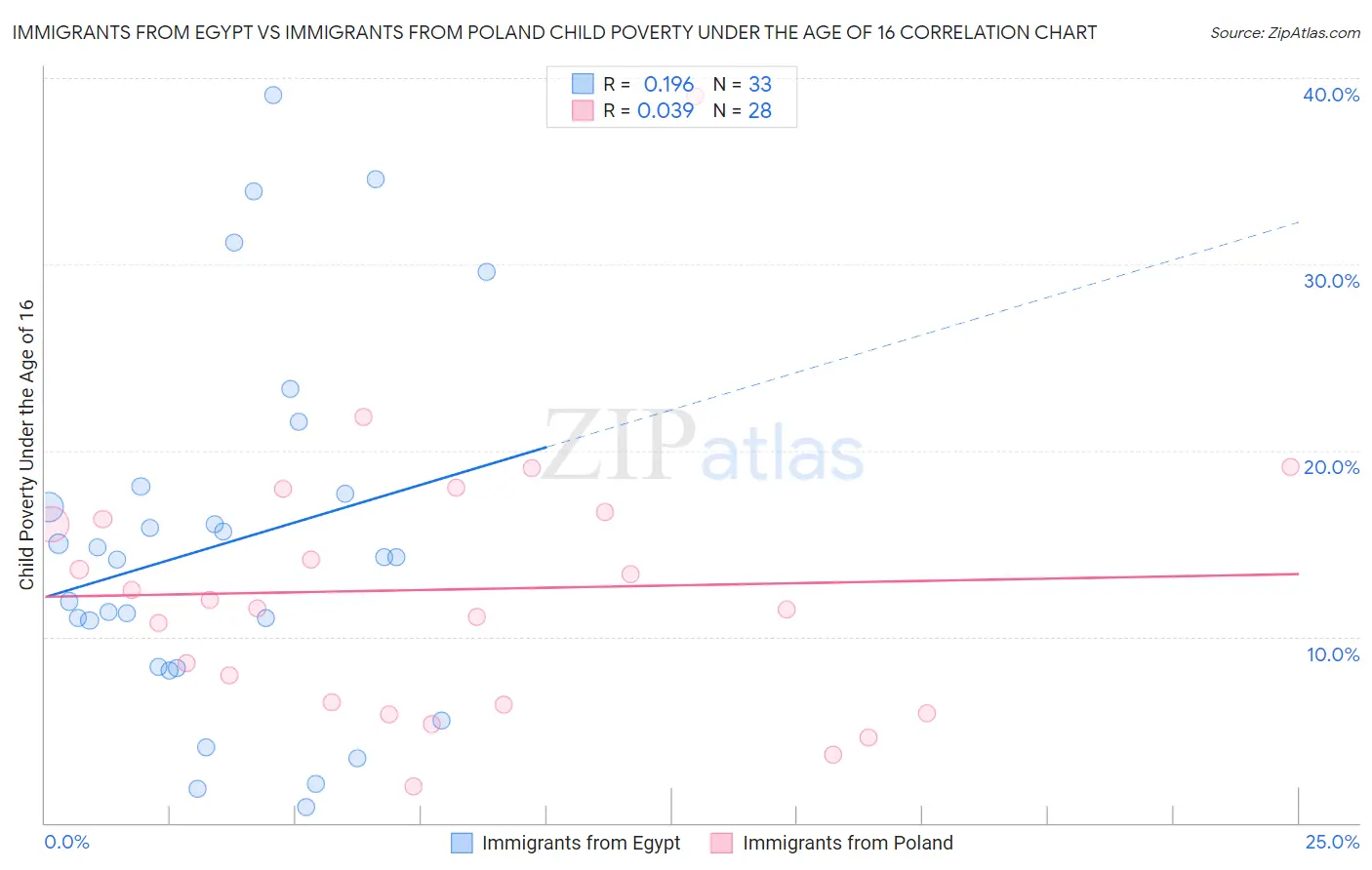 Immigrants from Egypt vs Immigrants from Poland Child Poverty Under the Age of 16