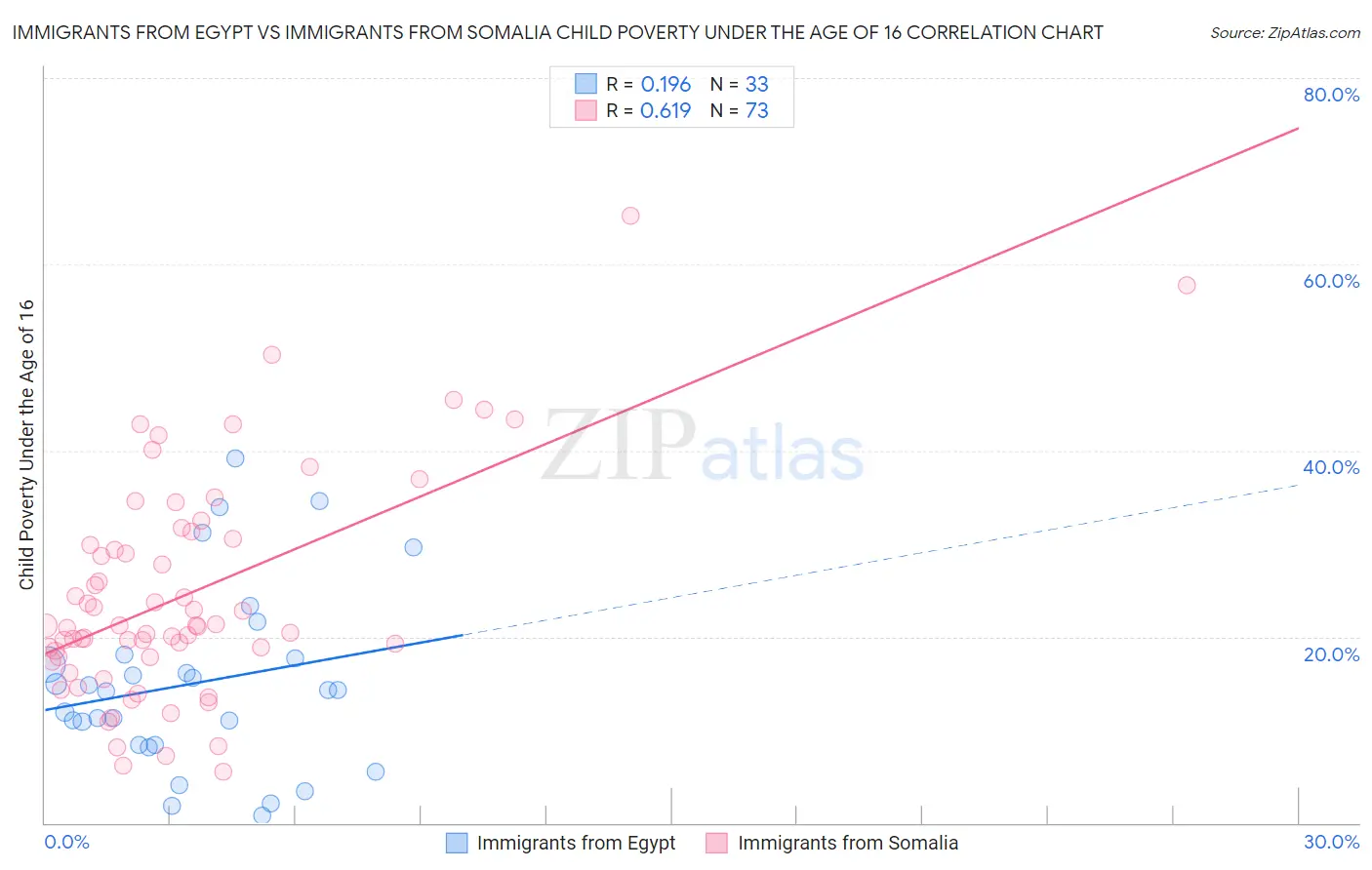 Immigrants from Egypt vs Immigrants from Somalia Child Poverty Under the Age of 16