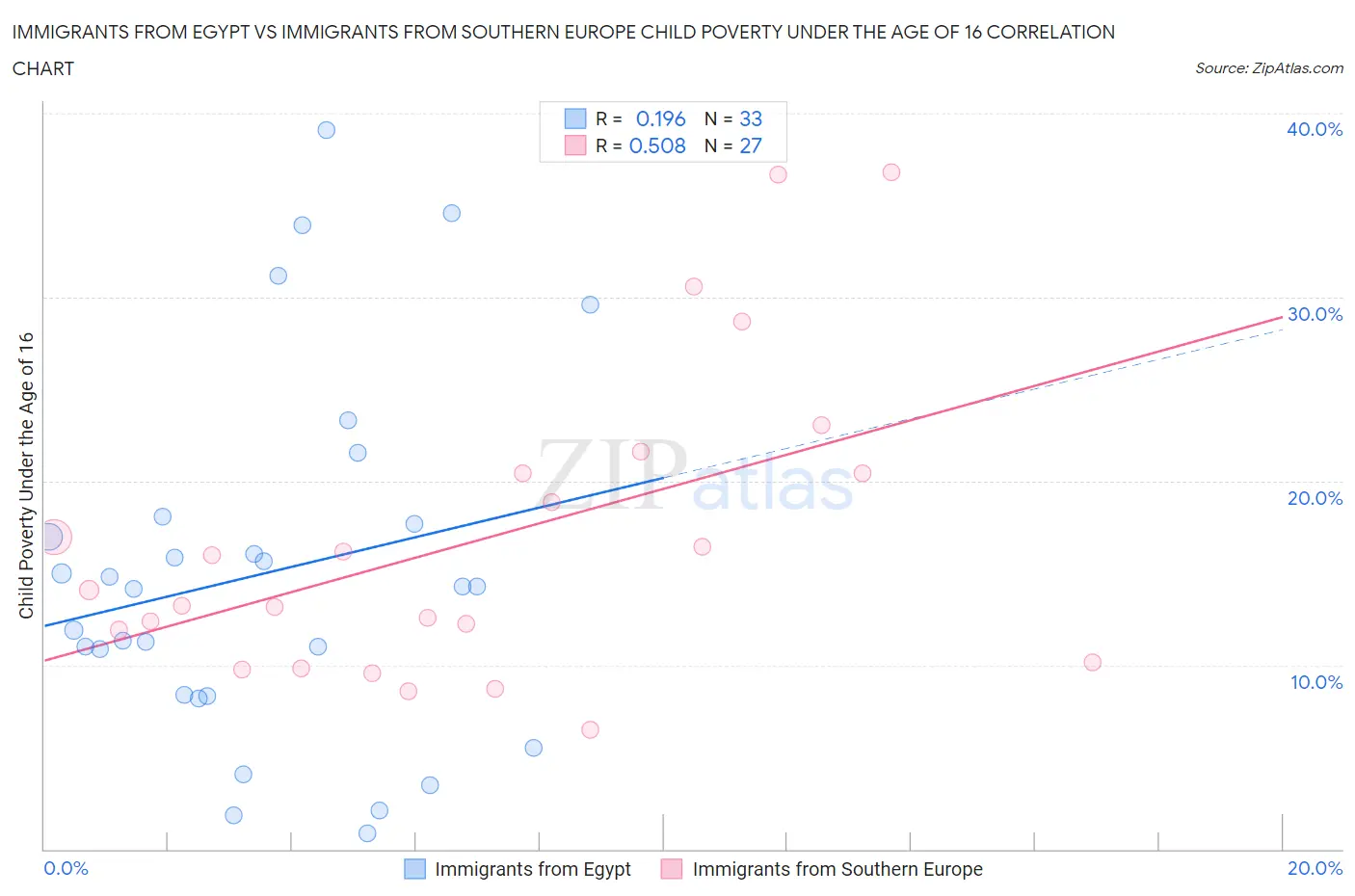 Immigrants from Egypt vs Immigrants from Southern Europe Child Poverty Under the Age of 16