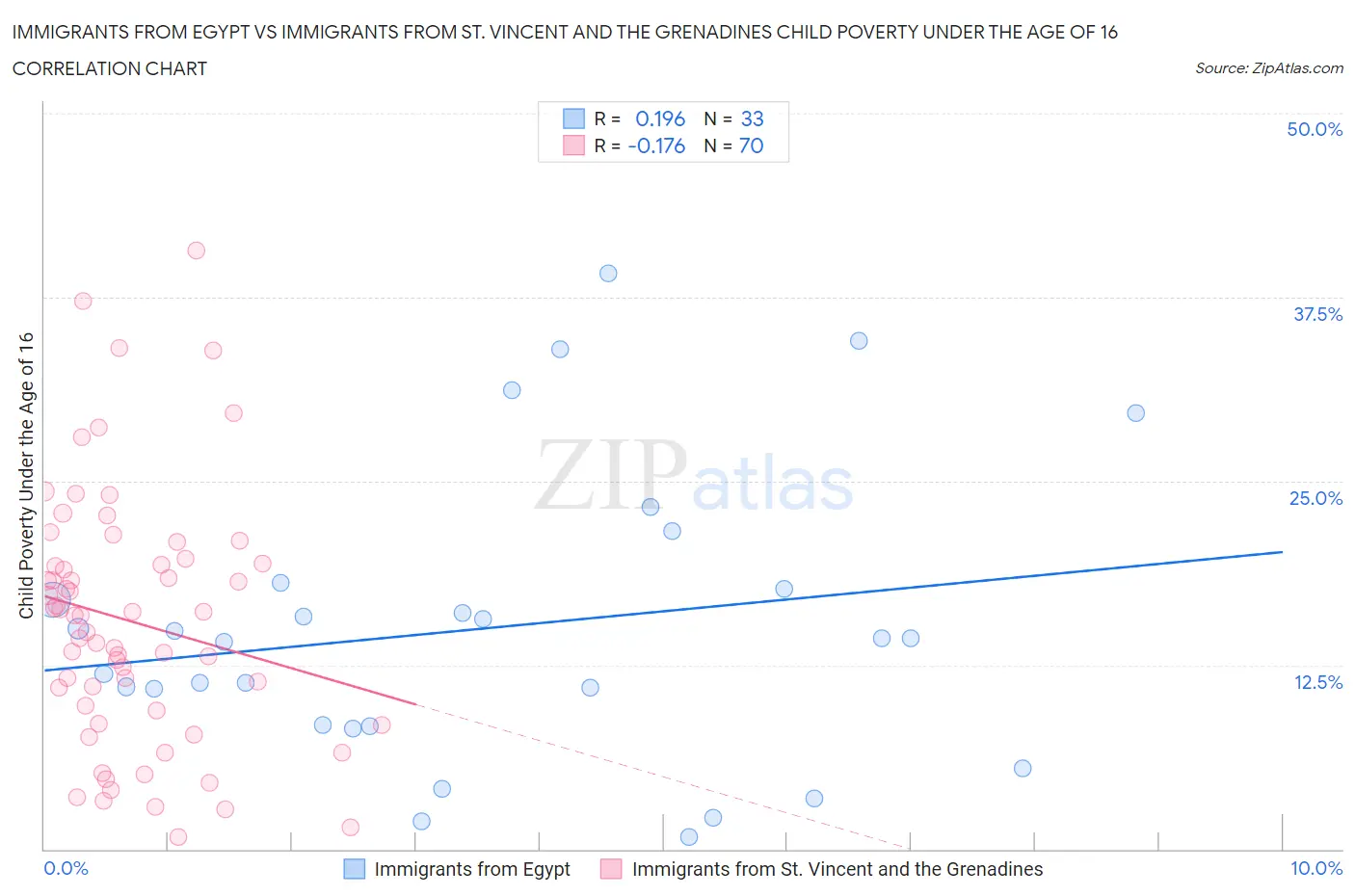 Immigrants from Egypt vs Immigrants from St. Vincent and the Grenadines Child Poverty Under the Age of 16