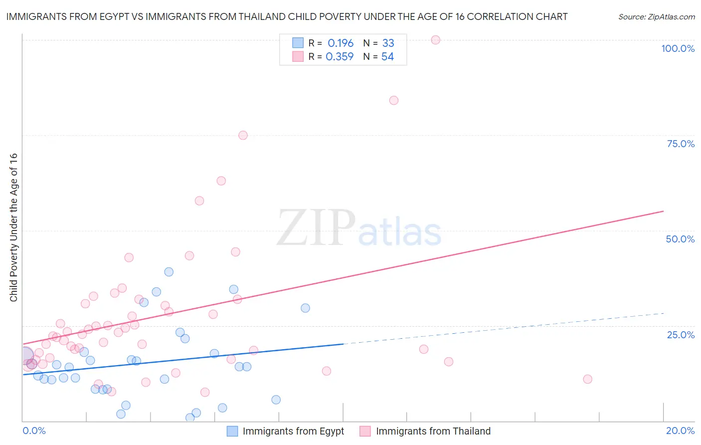 Immigrants from Egypt vs Immigrants from Thailand Child Poverty Under the Age of 16