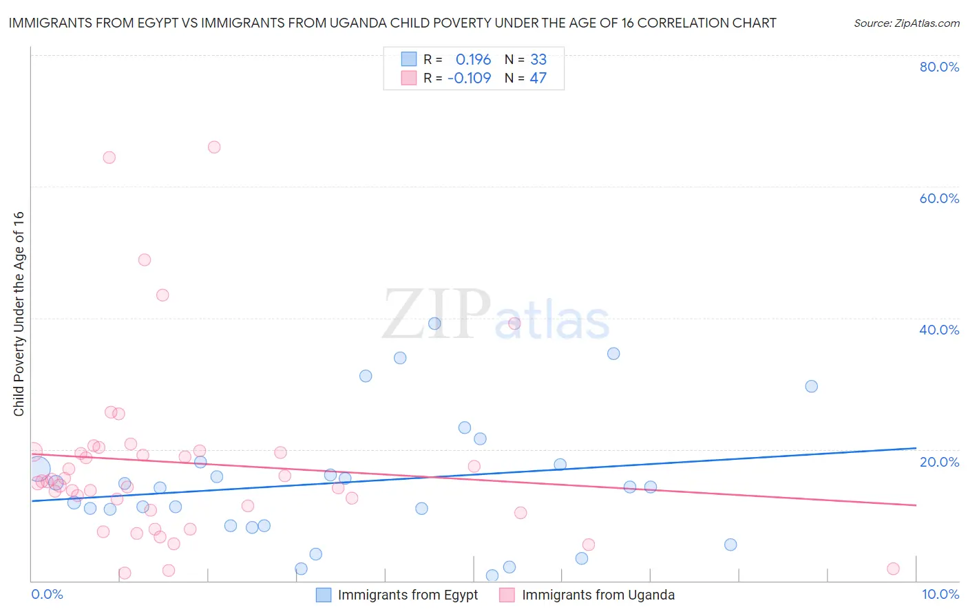 Immigrants from Egypt vs Immigrants from Uganda Child Poverty Under the Age of 16