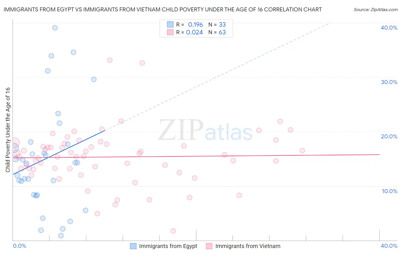 Immigrants from Egypt vs Immigrants from Vietnam Child Poverty Under the Age of 16