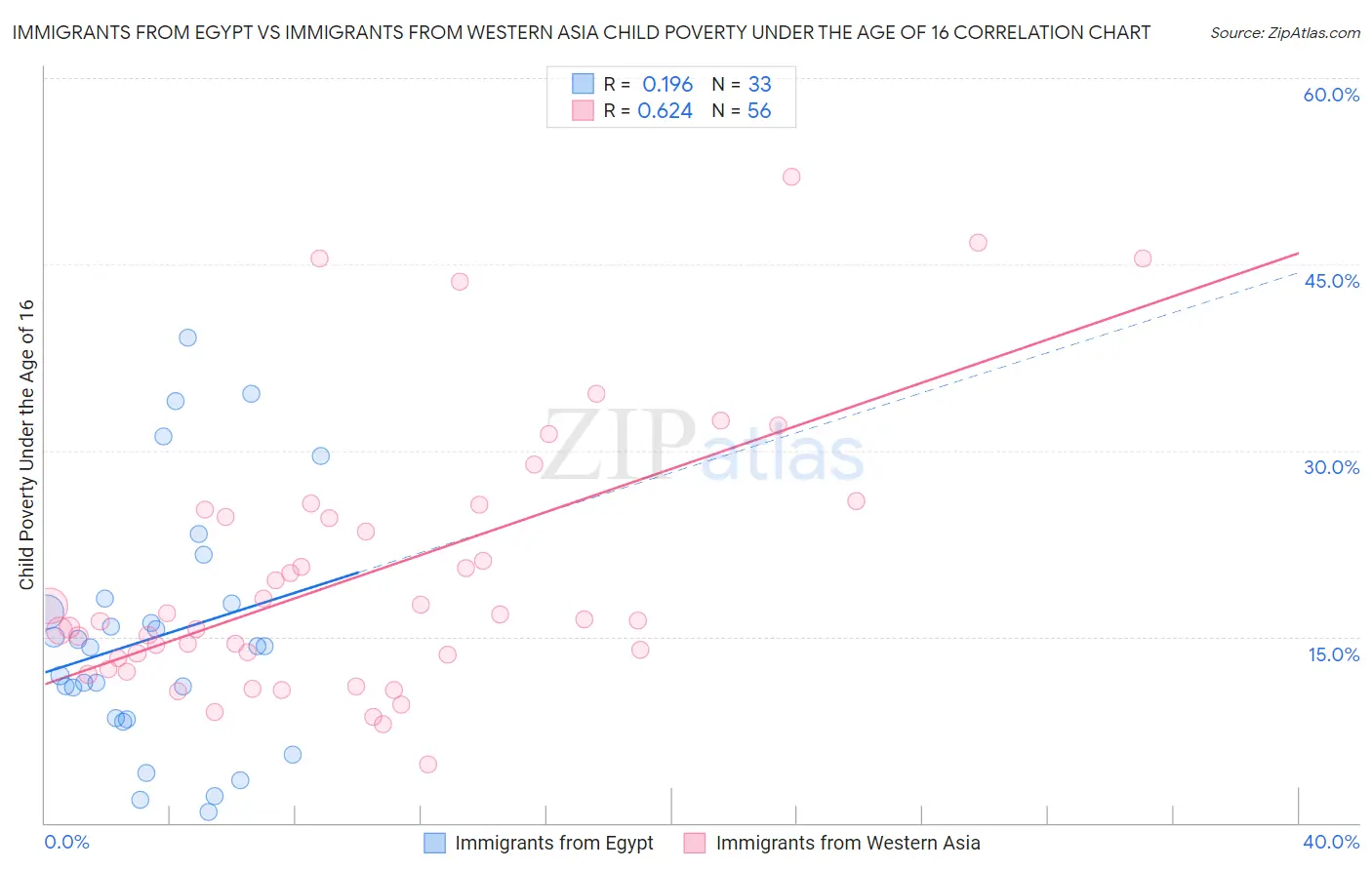 Immigrants from Egypt vs Immigrants from Western Asia Child Poverty Under the Age of 16