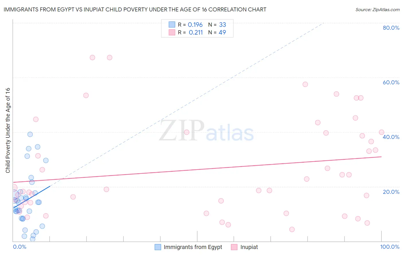 Immigrants from Egypt vs Inupiat Child Poverty Under the Age of 16