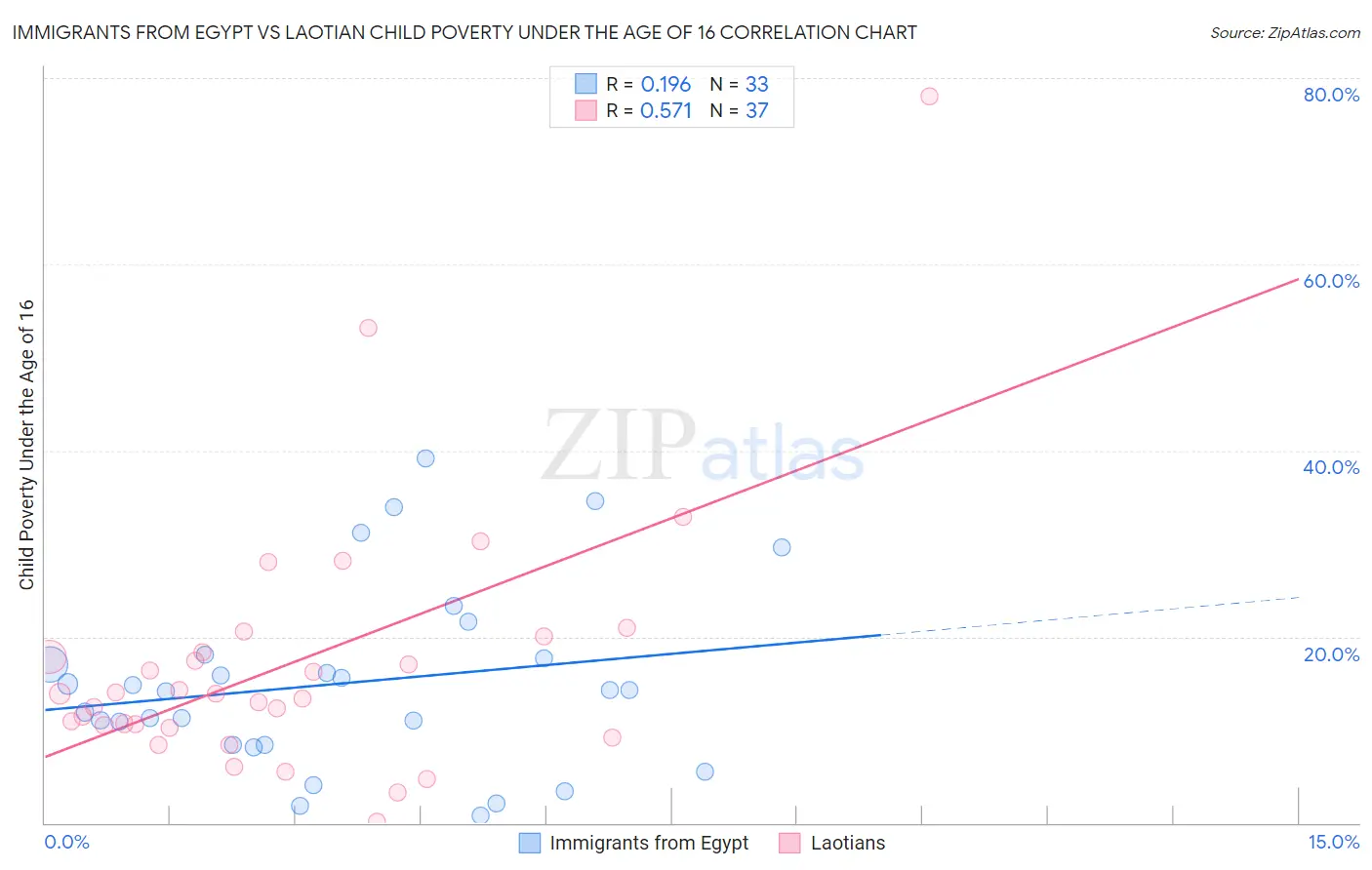 Immigrants from Egypt vs Laotian Child Poverty Under the Age of 16