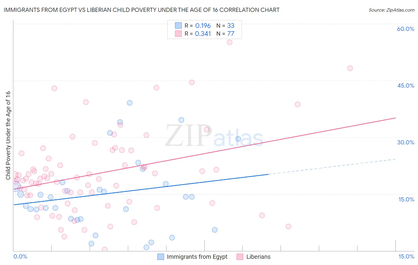 Immigrants from Egypt vs Liberian Child Poverty Under the Age of 16