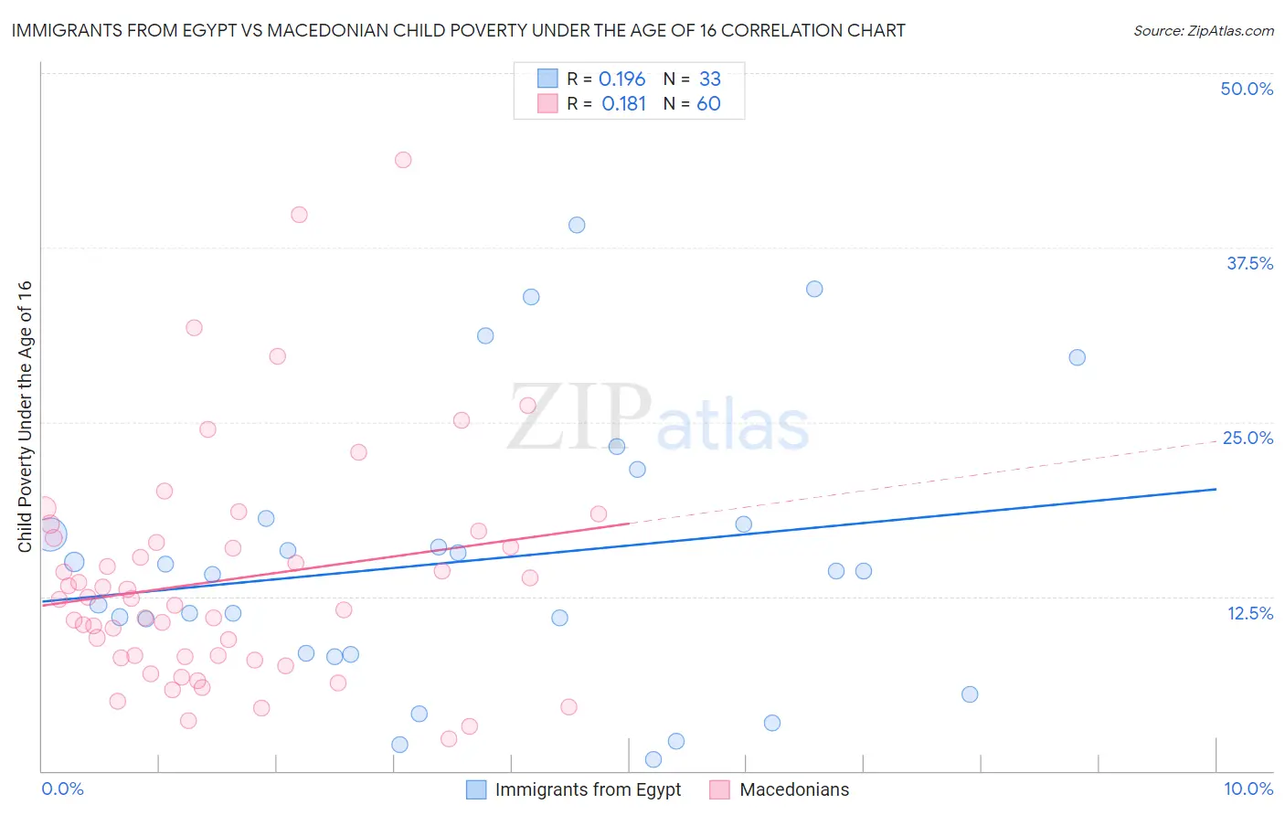 Immigrants from Egypt vs Macedonian Child Poverty Under the Age of 16