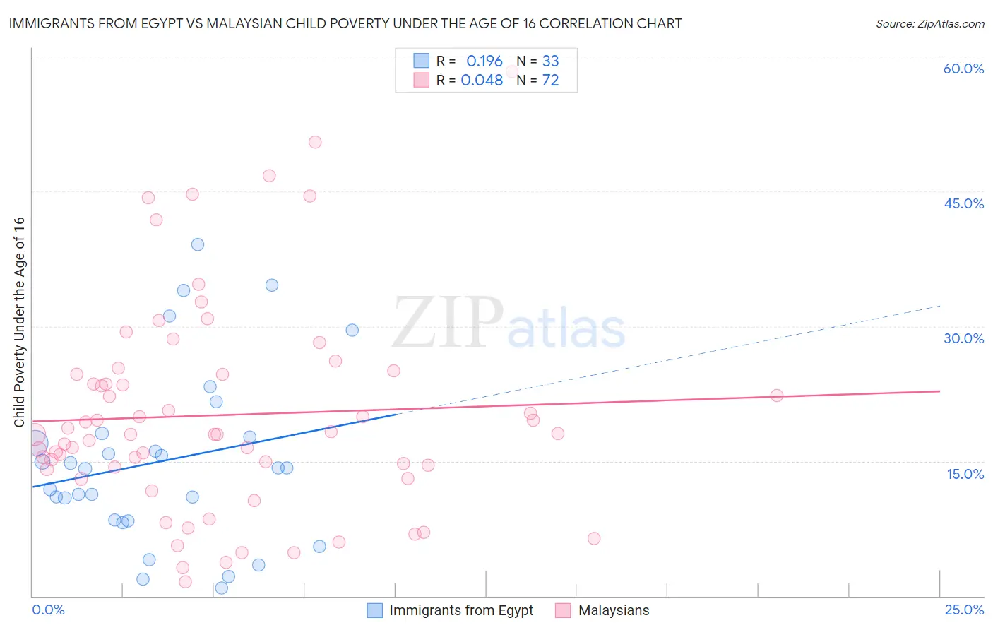 Immigrants from Egypt vs Malaysian Child Poverty Under the Age of 16