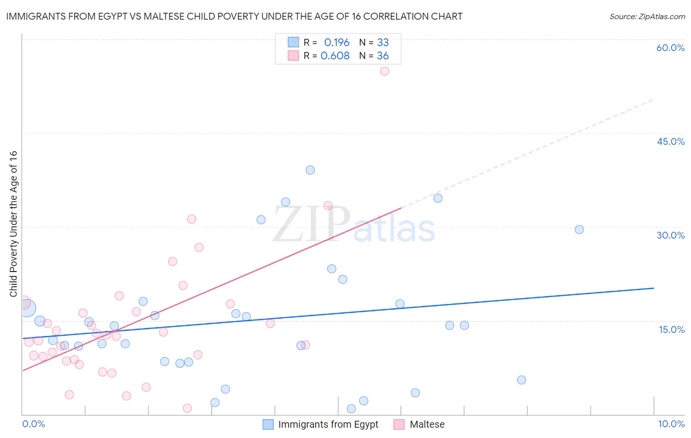 Immigrants from Egypt vs Maltese Child Poverty Under the Age of 16