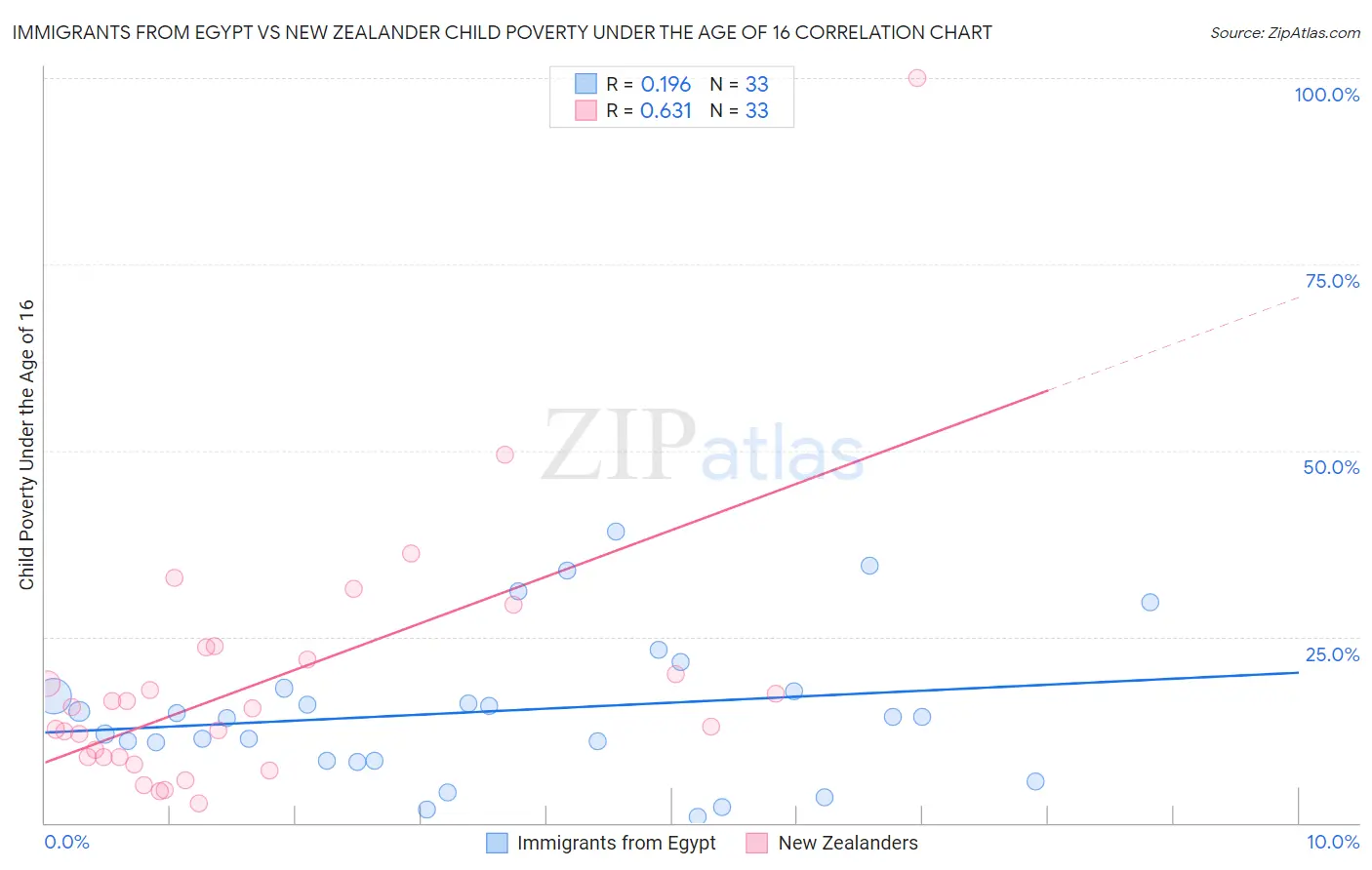 Immigrants from Egypt vs New Zealander Child Poverty Under the Age of 16