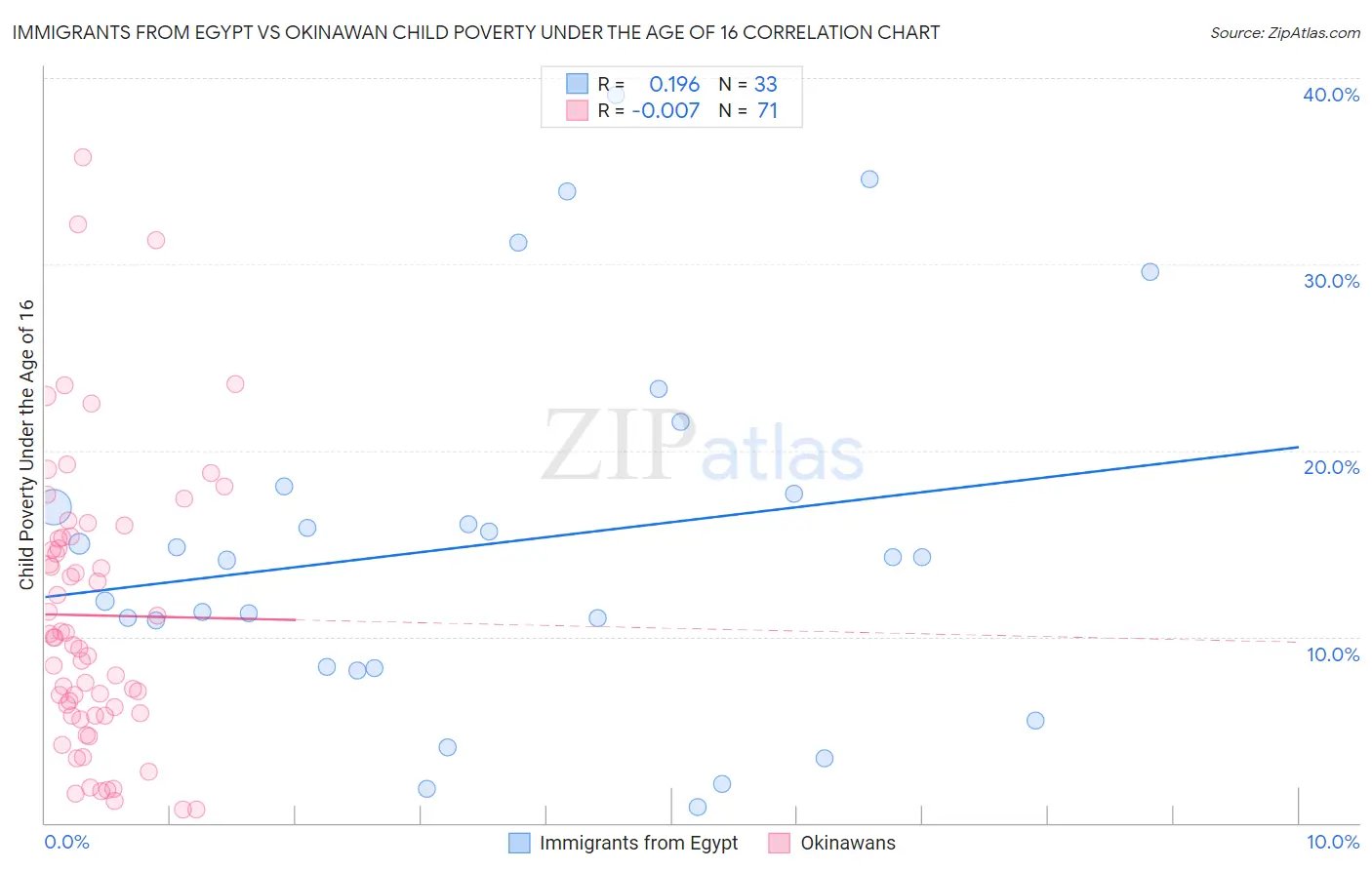 Immigrants from Egypt vs Okinawan Child Poverty Under the Age of 16