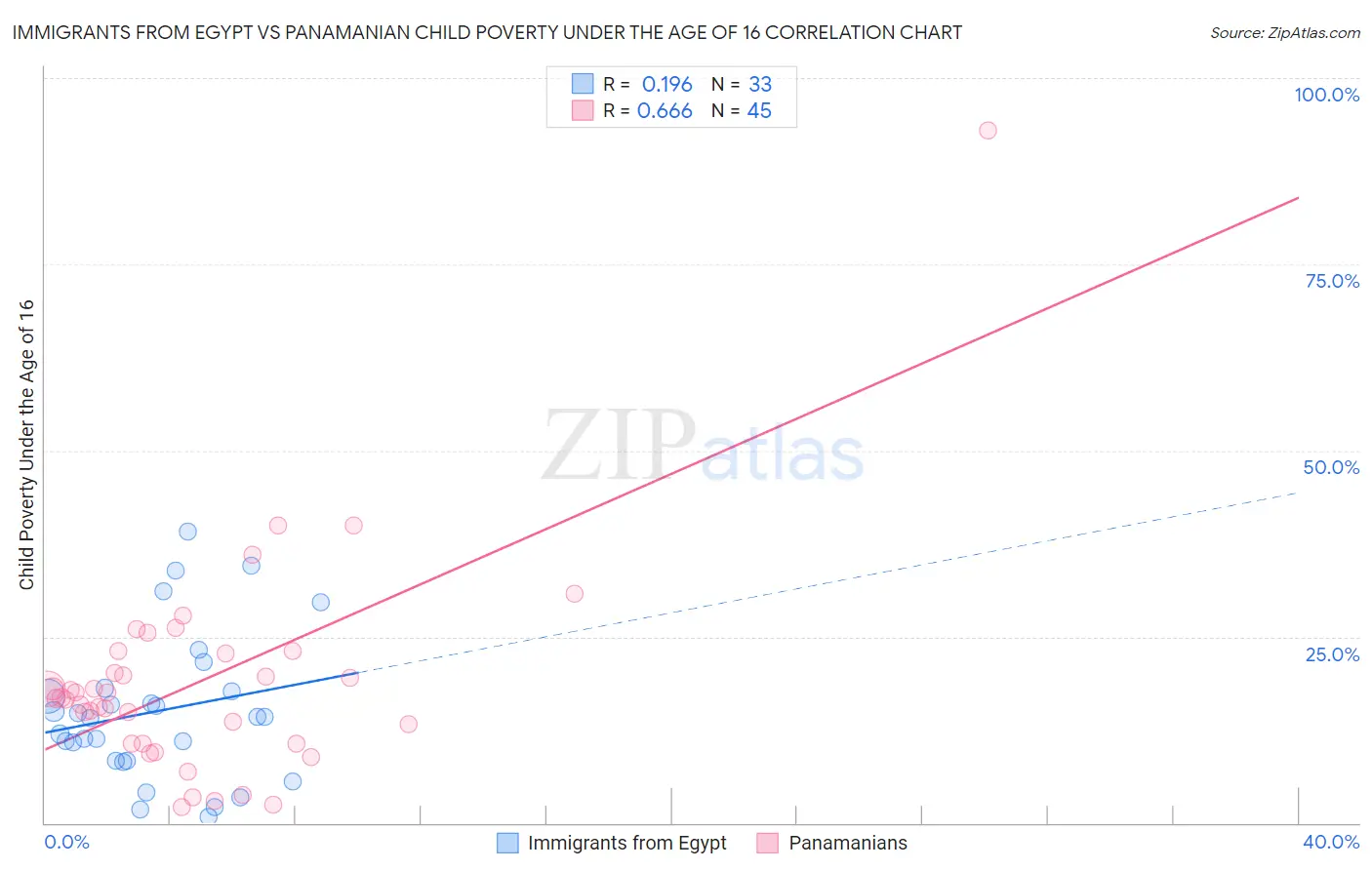 Immigrants from Egypt vs Panamanian Child Poverty Under the Age of 16