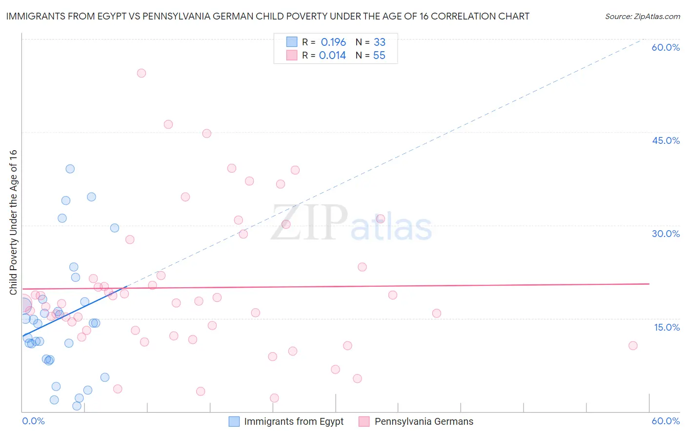 Immigrants from Egypt vs Pennsylvania German Child Poverty Under the Age of 16