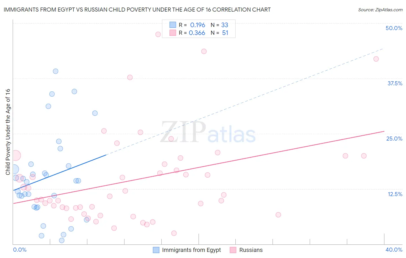 Immigrants from Egypt vs Russian Child Poverty Under the Age of 16