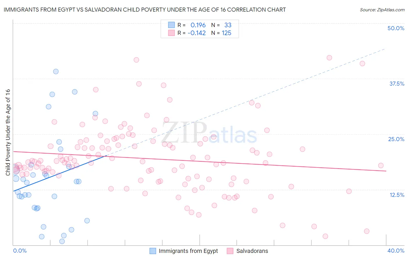 Immigrants from Egypt vs Salvadoran Child Poverty Under the Age of 16