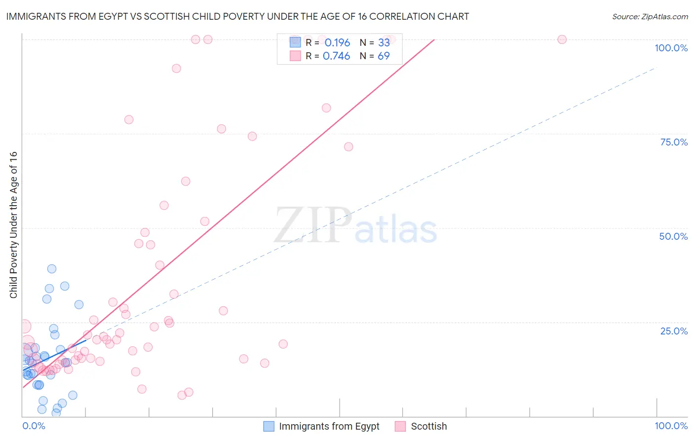 Immigrants from Egypt vs Scottish Child Poverty Under the Age of 16