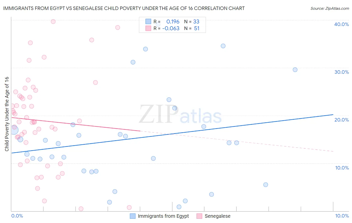 Immigrants from Egypt vs Senegalese Child Poverty Under the Age of 16