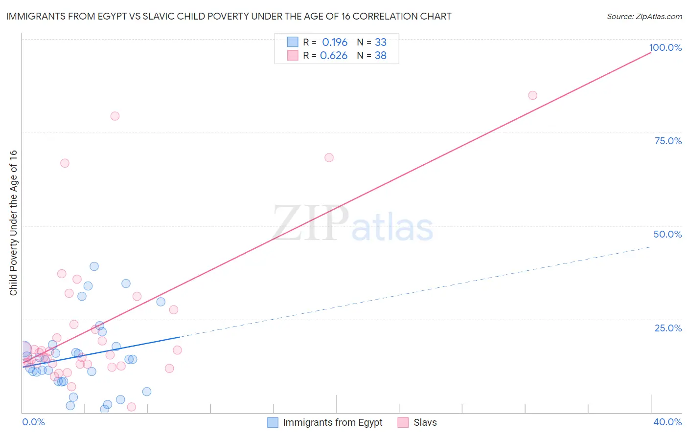 Immigrants from Egypt vs Slavic Child Poverty Under the Age of 16