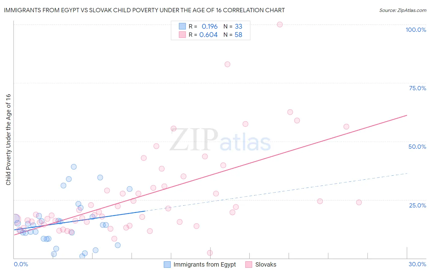 Immigrants from Egypt vs Slovak Child Poverty Under the Age of 16