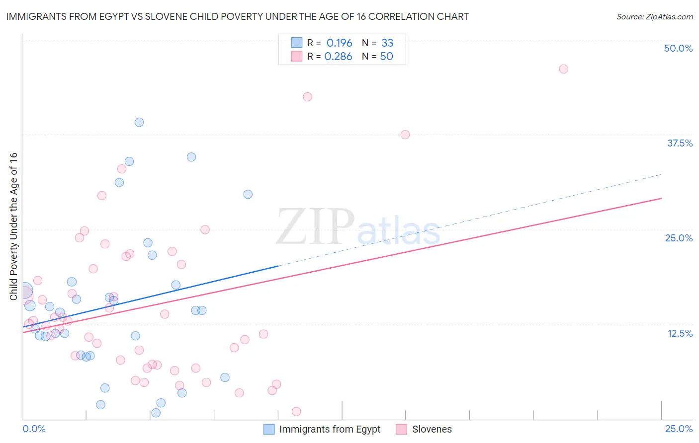 Immigrants from Egypt vs Slovene Child Poverty Under the Age of 16
