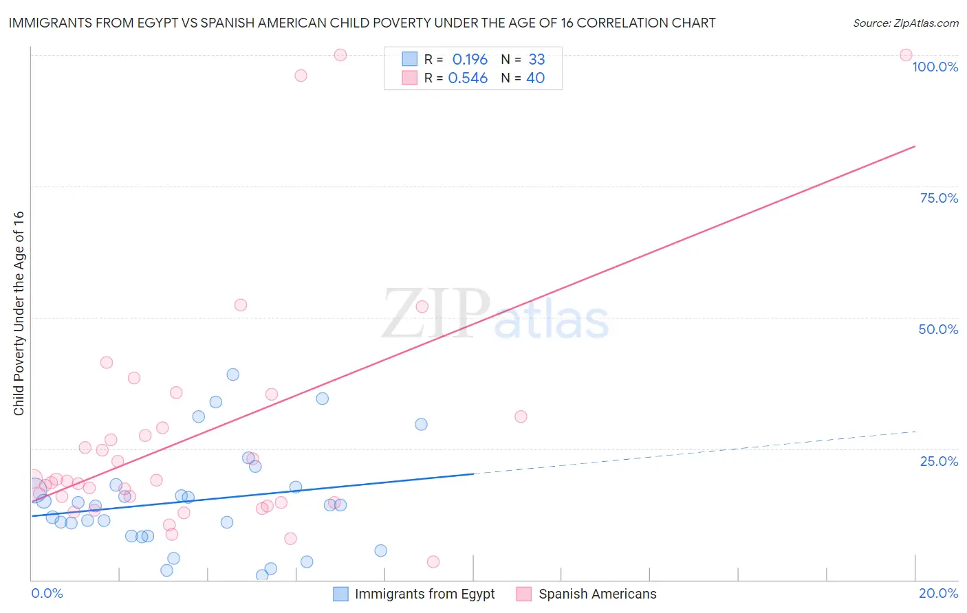 Immigrants from Egypt vs Spanish American Child Poverty Under the Age of 16