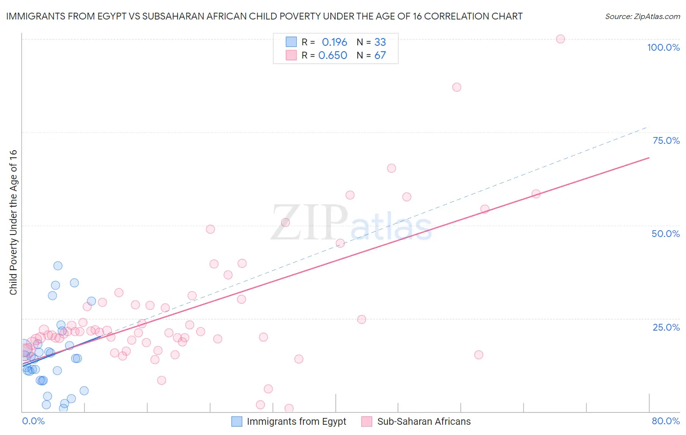 Immigrants from Egypt vs Subsaharan African Child Poverty Under the Age of 16