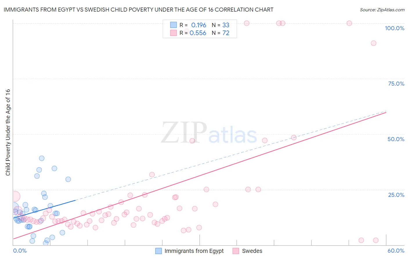 Immigrants from Egypt vs Swedish Child Poverty Under the Age of 16