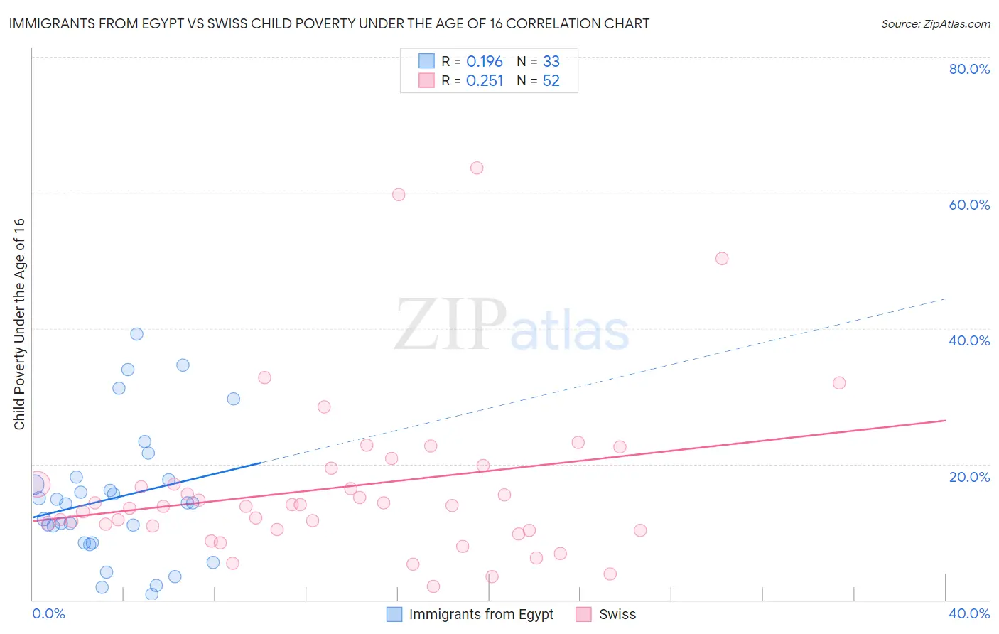 Immigrants from Egypt vs Swiss Child Poverty Under the Age of 16