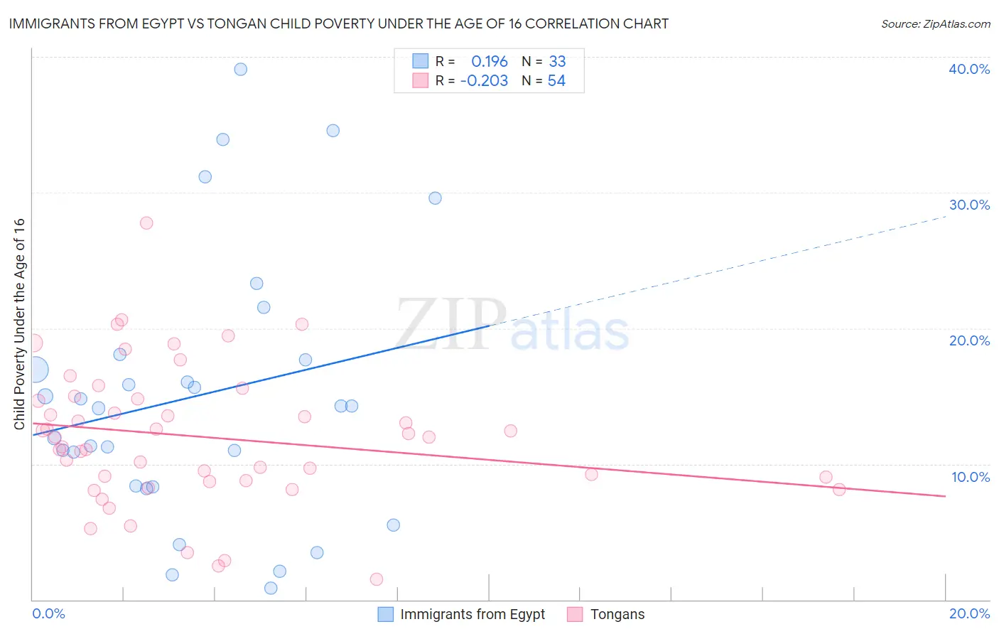 Immigrants from Egypt vs Tongan Child Poverty Under the Age of 16