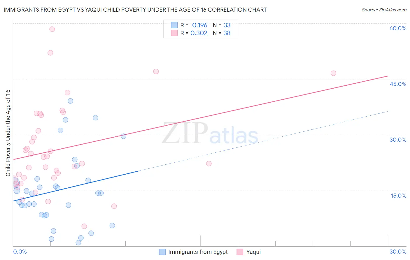 Immigrants from Egypt vs Yaqui Child Poverty Under the Age of 16