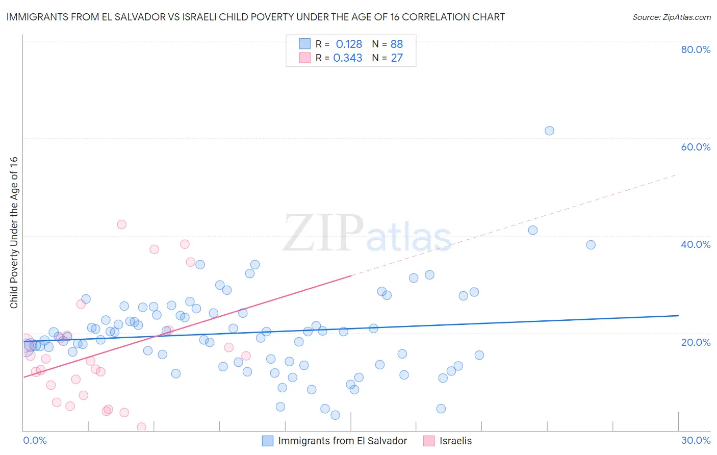 Immigrants from El Salvador vs Israeli Child Poverty Under the Age of 16