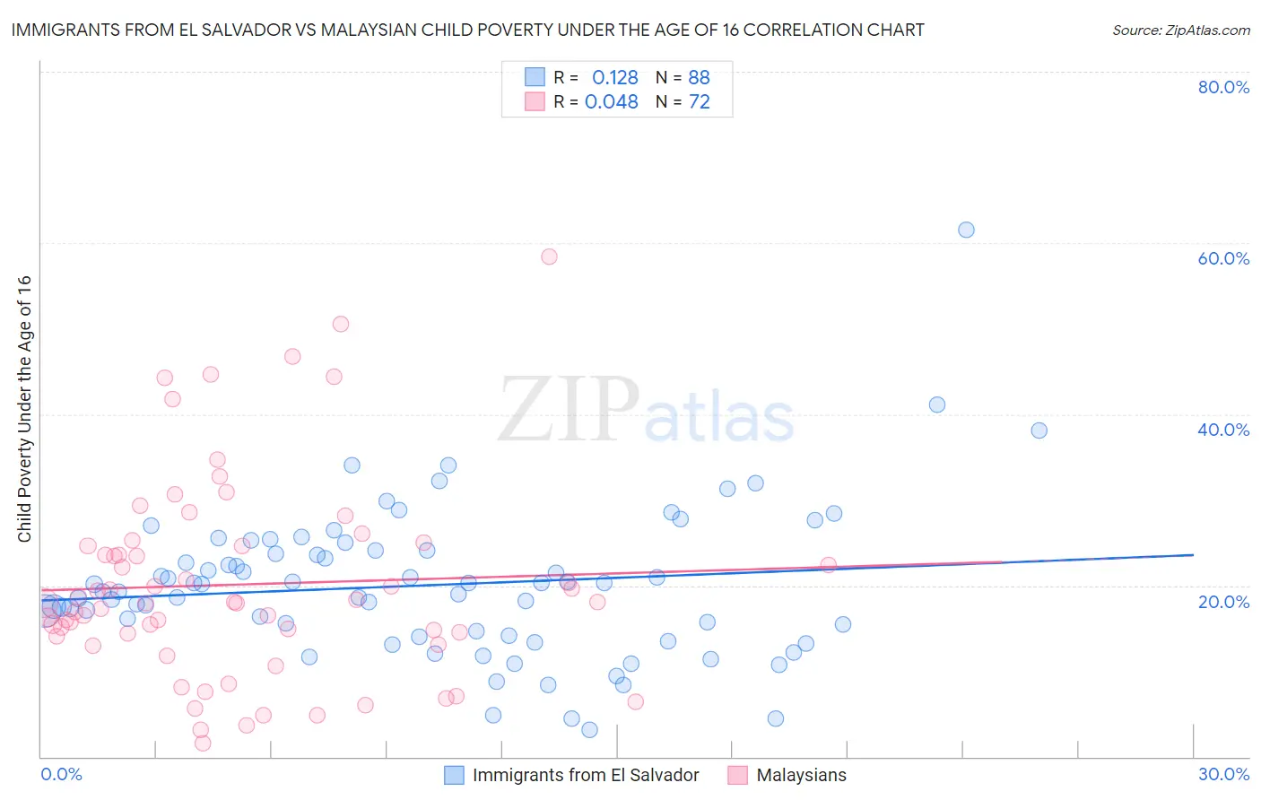Immigrants from El Salvador vs Malaysian Child Poverty Under the Age of 16