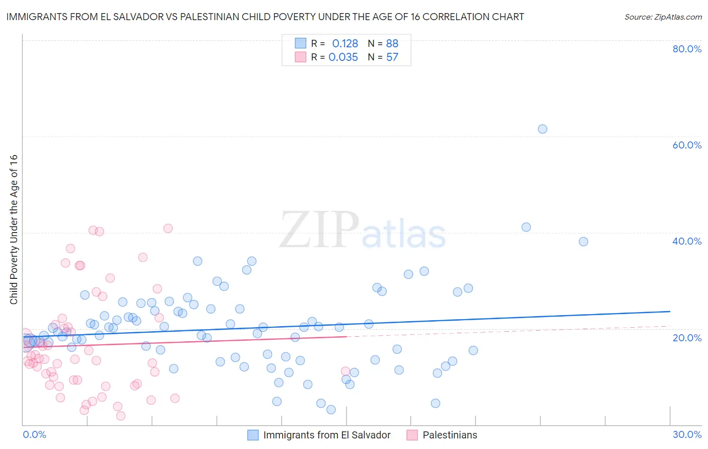 Immigrants from El Salvador vs Palestinian Child Poverty Under the Age of 16