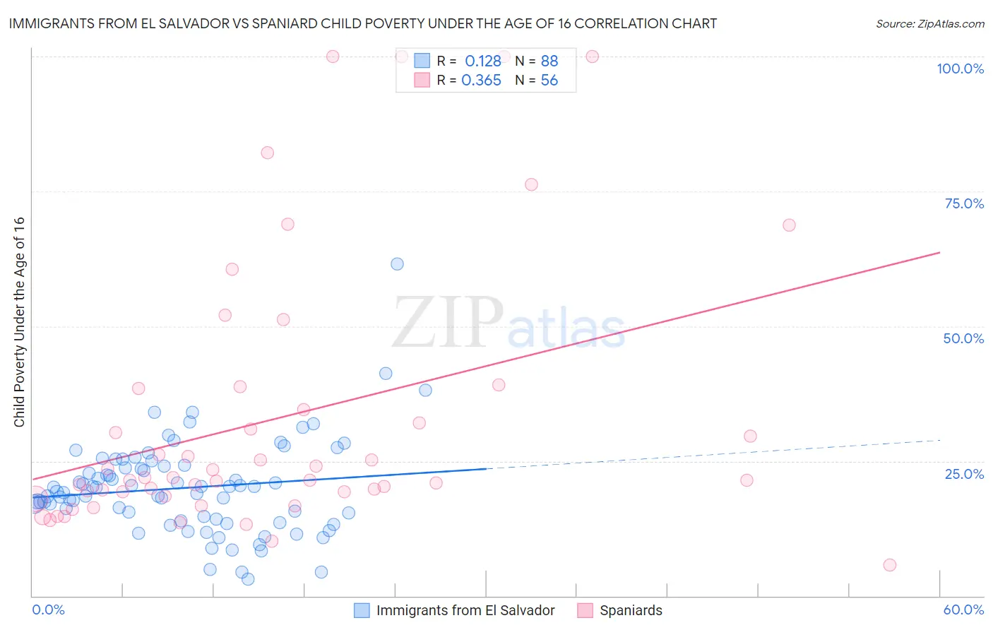 Immigrants from El Salvador vs Spaniard Child Poverty Under the Age of 16