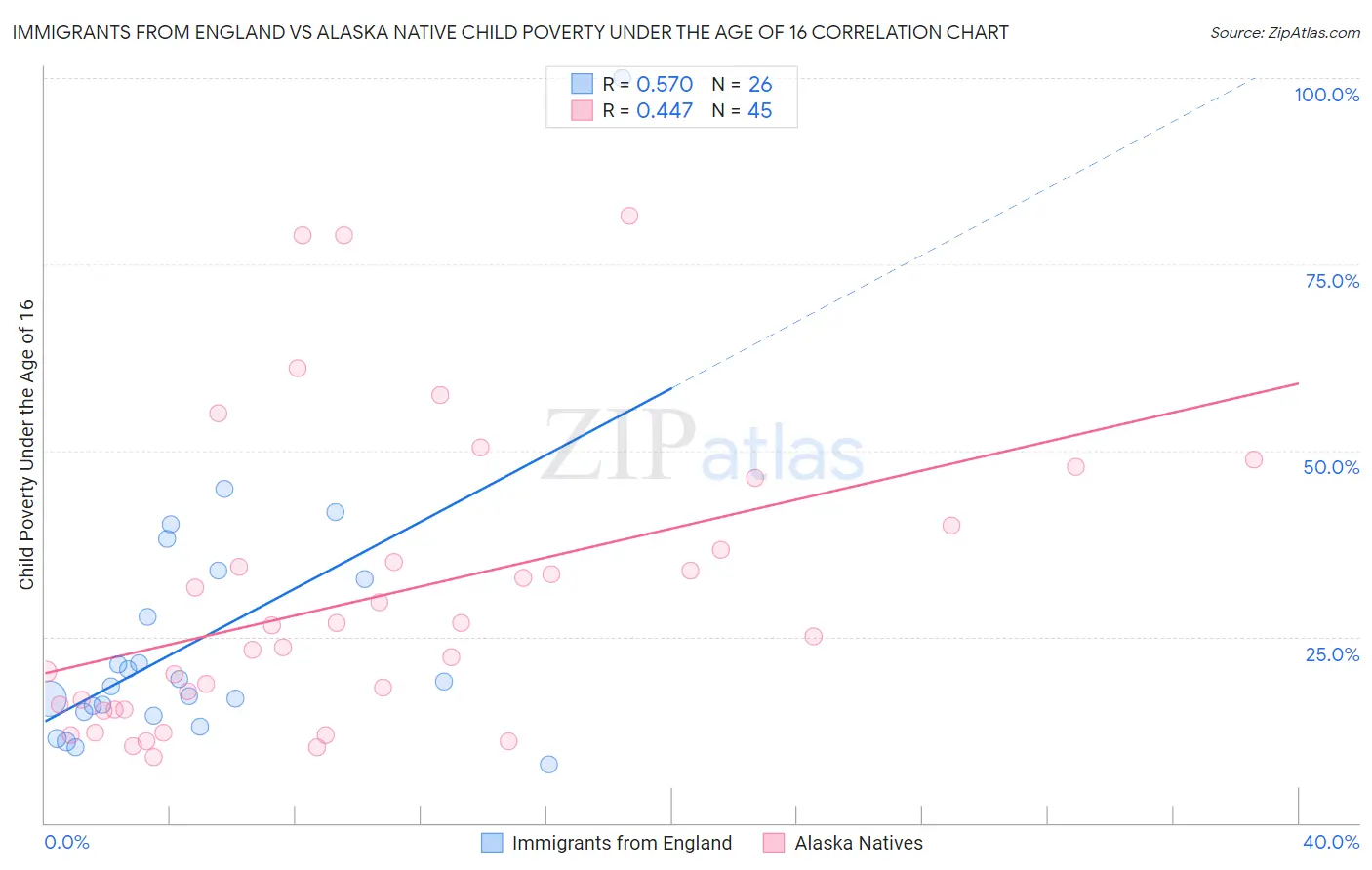 Immigrants from England vs Alaska Native Child Poverty Under the Age of 16