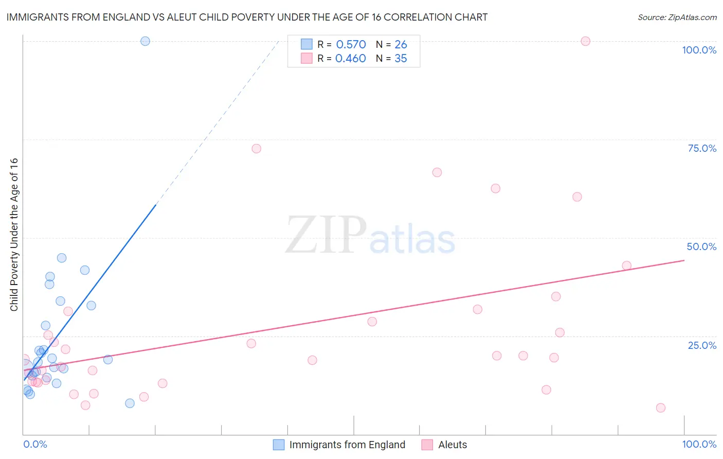 Immigrants from England vs Aleut Child Poverty Under the Age of 16