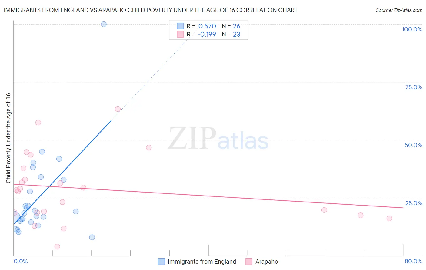 Immigrants from England vs Arapaho Child Poverty Under the Age of 16