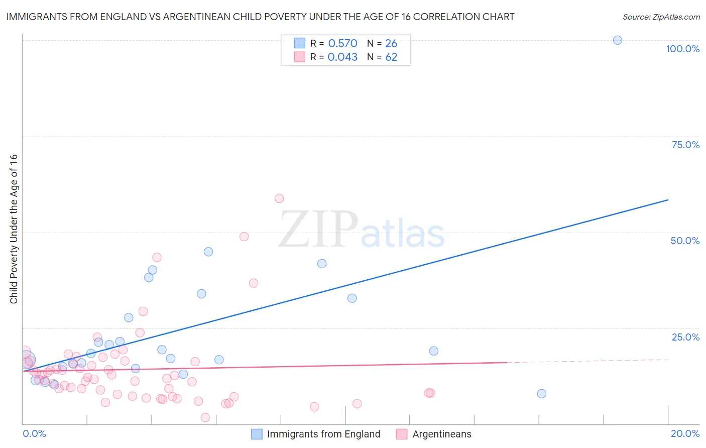 Immigrants from England vs Argentinean Child Poverty Under the Age of 16