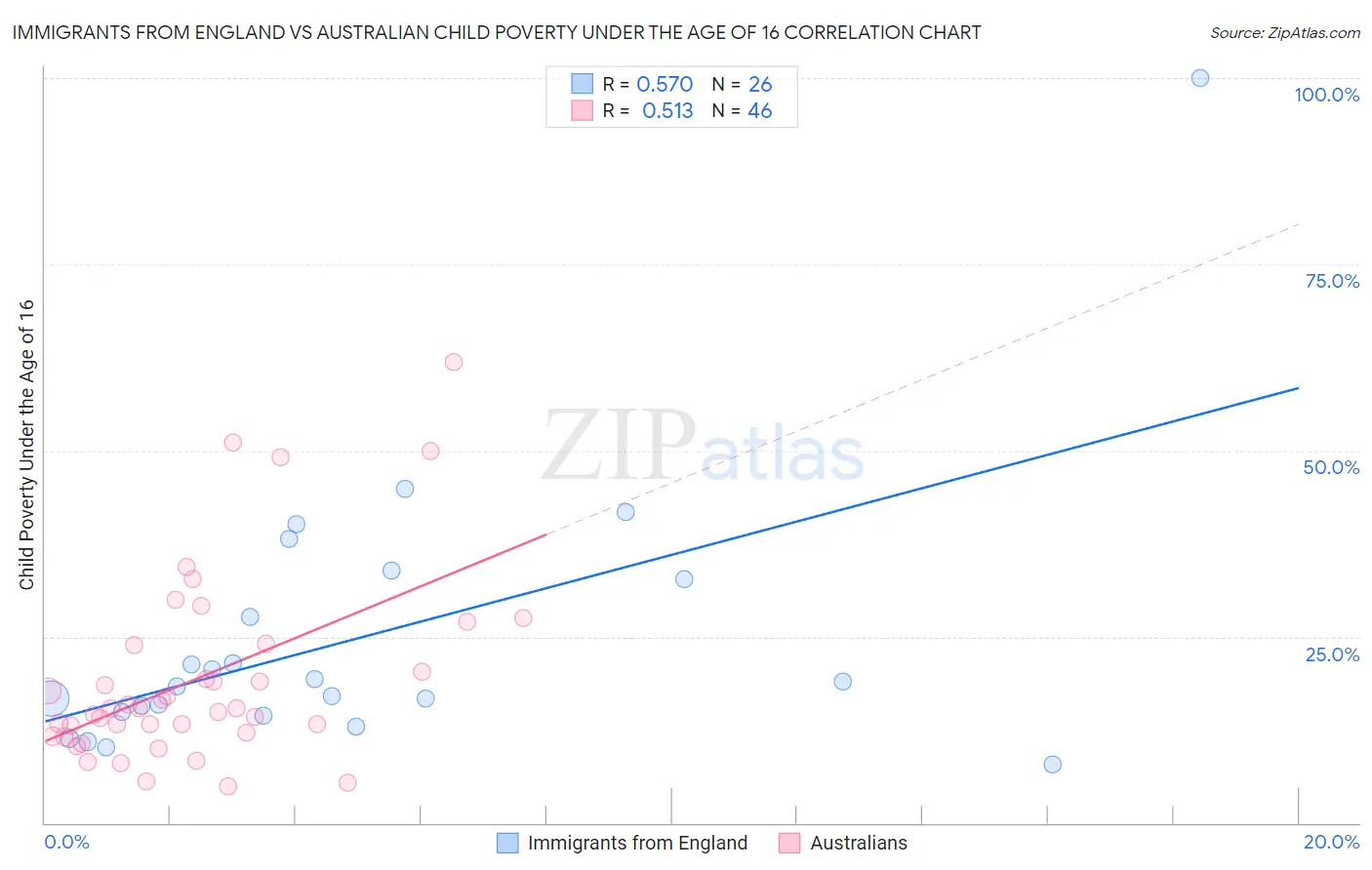 Immigrants from England vs Australian Child Poverty Under the Age of 16