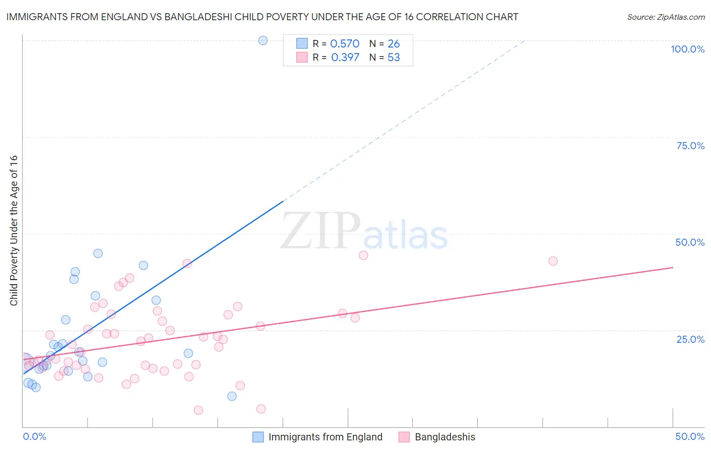Immigrants from England vs Bangladeshi Child Poverty Under the Age of 16