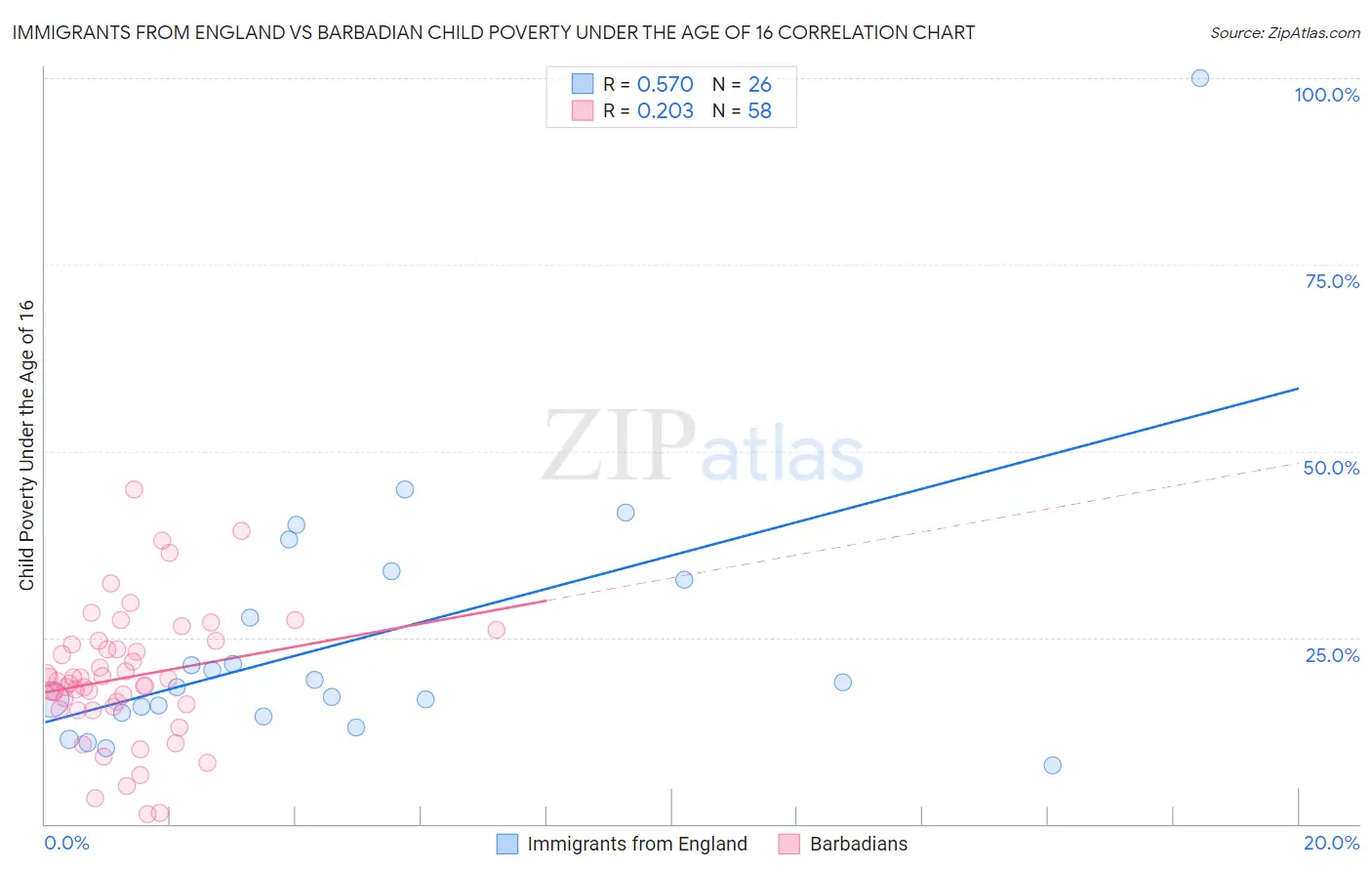 Immigrants from England vs Barbadian Child Poverty Under the Age of 16