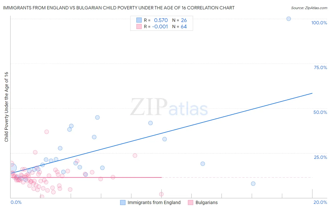 Immigrants from England vs Bulgarian Child Poverty Under the Age of 16