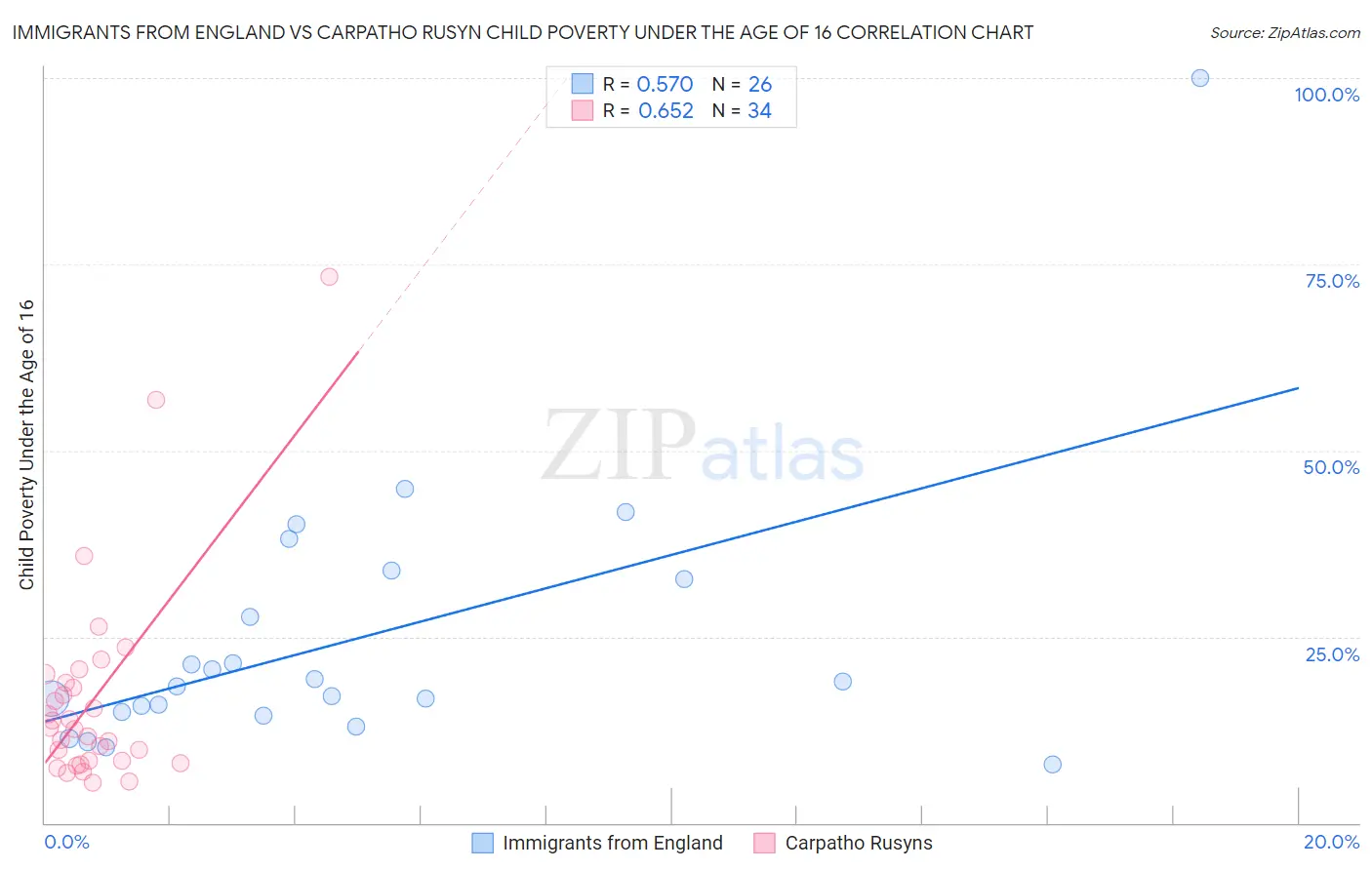 Immigrants from England vs Carpatho Rusyn Child Poverty Under the Age of 16