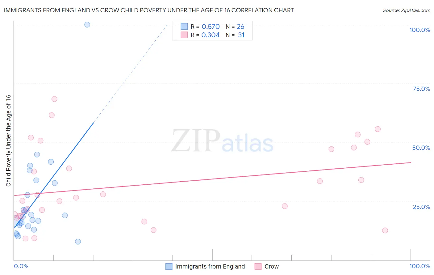 Immigrants from England vs Crow Child Poverty Under the Age of 16