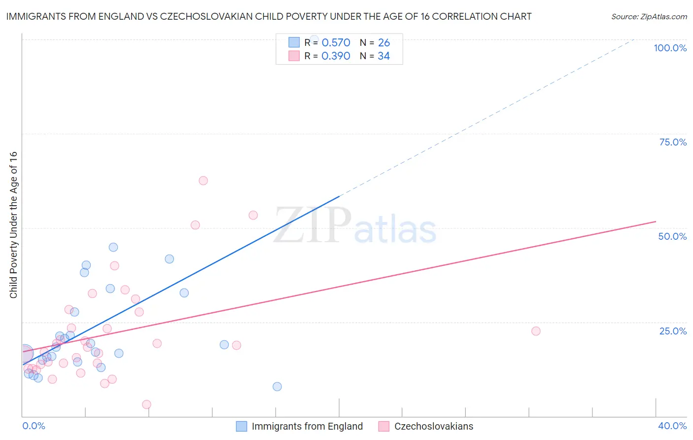 Immigrants from England vs Czechoslovakian Child Poverty Under the Age of 16