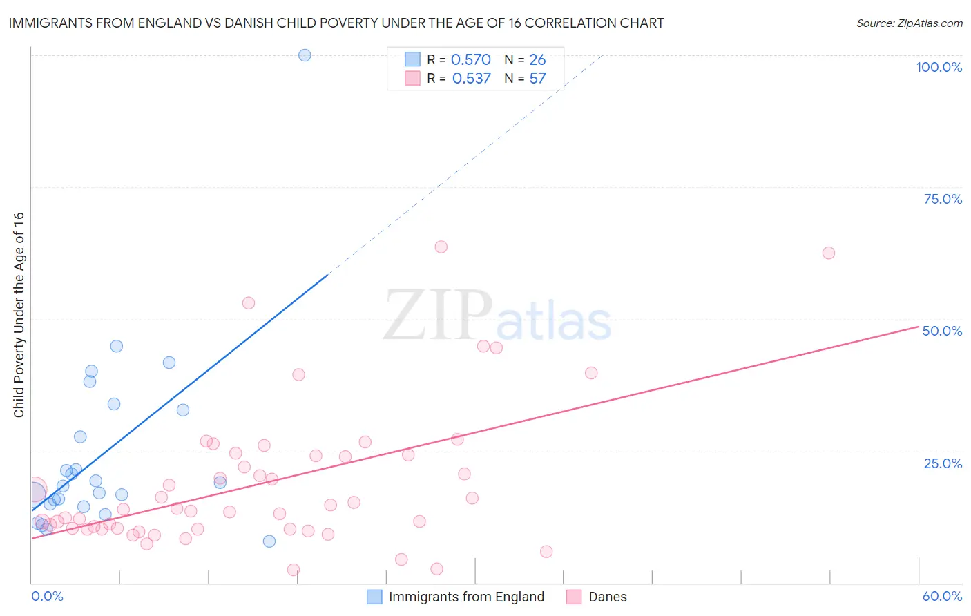 Immigrants from England vs Danish Child Poverty Under the Age of 16