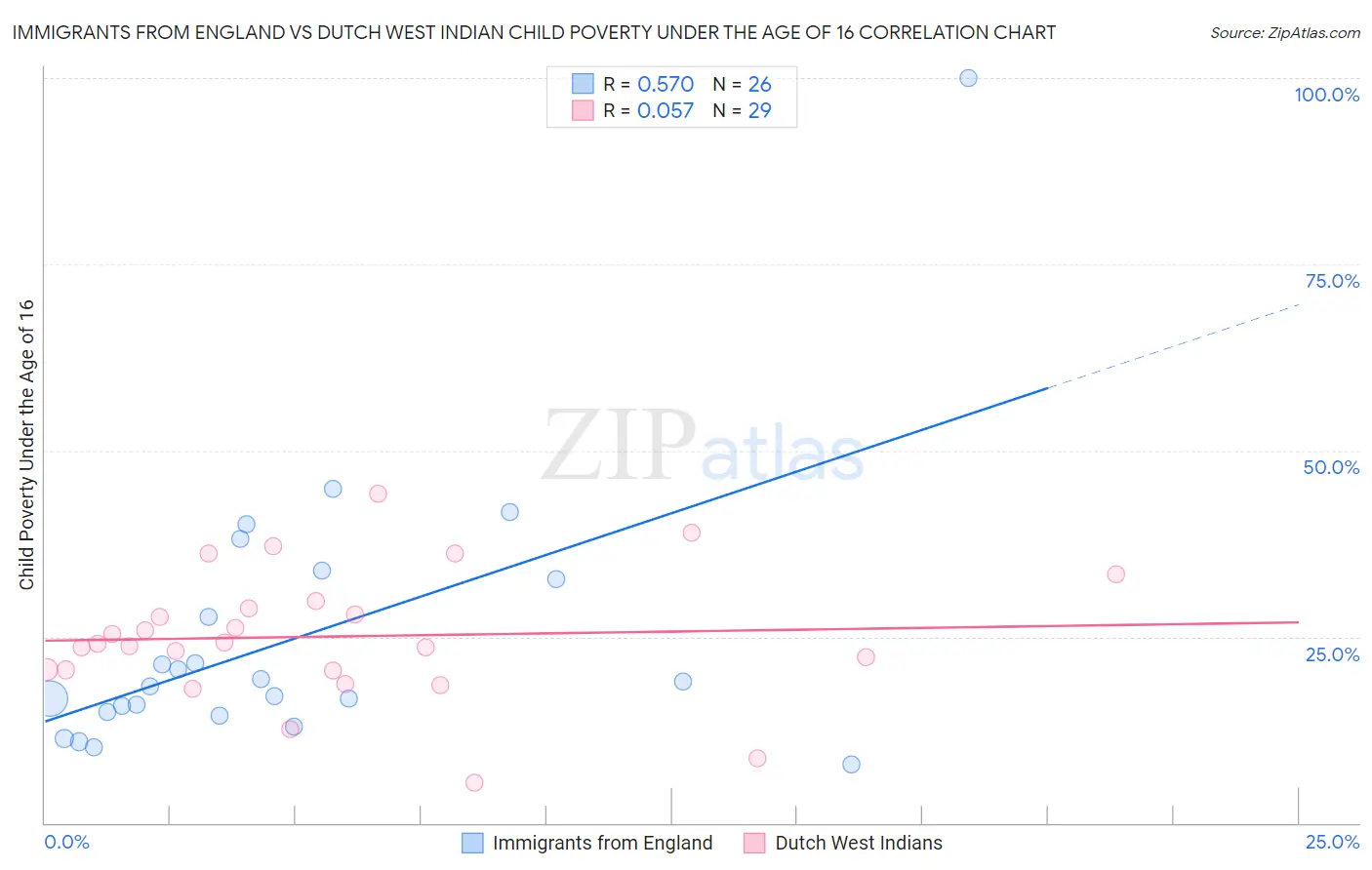 Immigrants from England vs Dutch West Indian Child Poverty Under the Age of 16