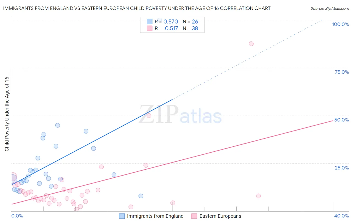 Immigrants from England vs Eastern European Child Poverty Under the Age of 16