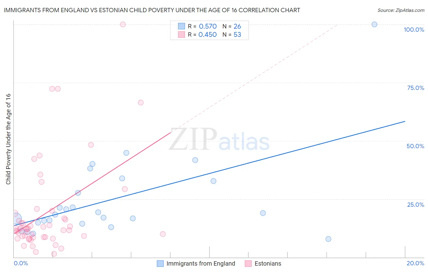 Immigrants from England vs Estonian Child Poverty Under the Age of 16